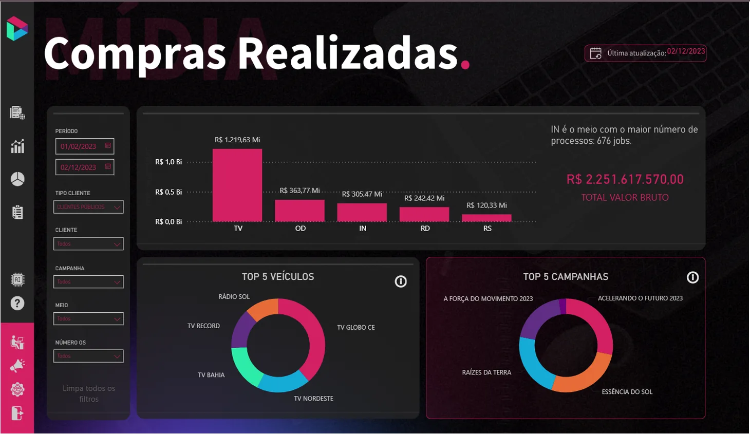 Painel de Mídia: compras por meio, top 5 veículos e top 5 campanhas